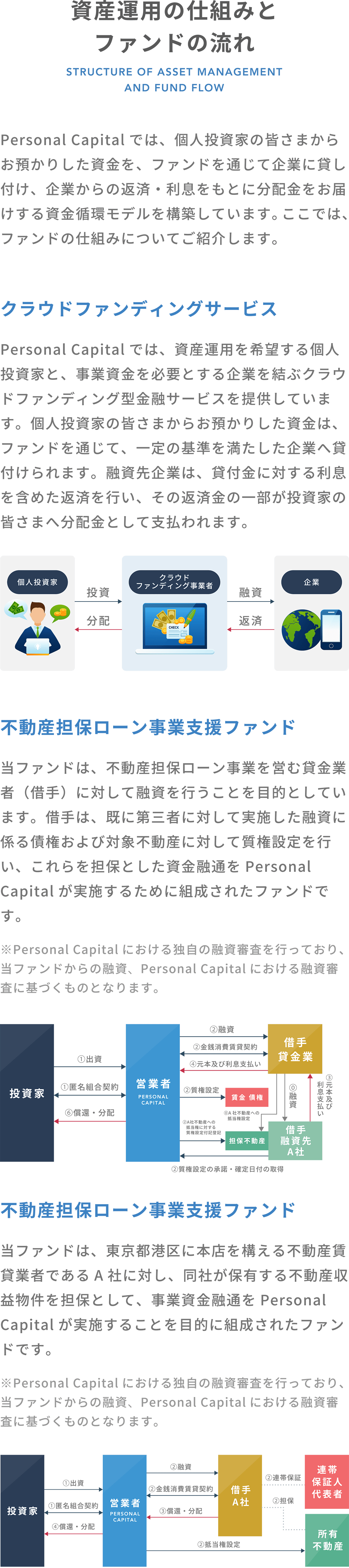 資産運用の仕組みとファンドの流れ